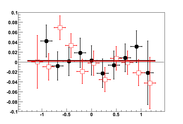 Global polarization