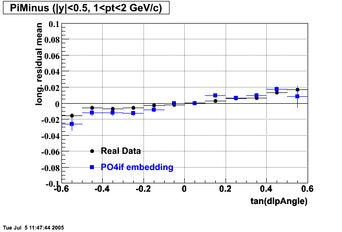 Hits-P04if-PiMinus_longResMean_dipAng_H_p2.gif