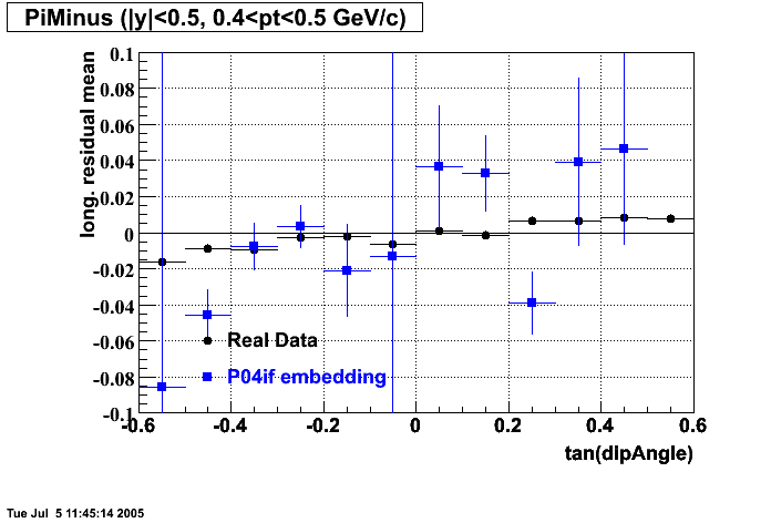 Hits-P04if-PiMinus_longResMean_dipAng_p2.gif