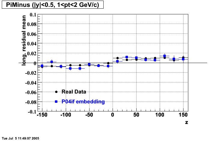 Hits-P04if-PiMinus_longResMean_z_H_p2.gif