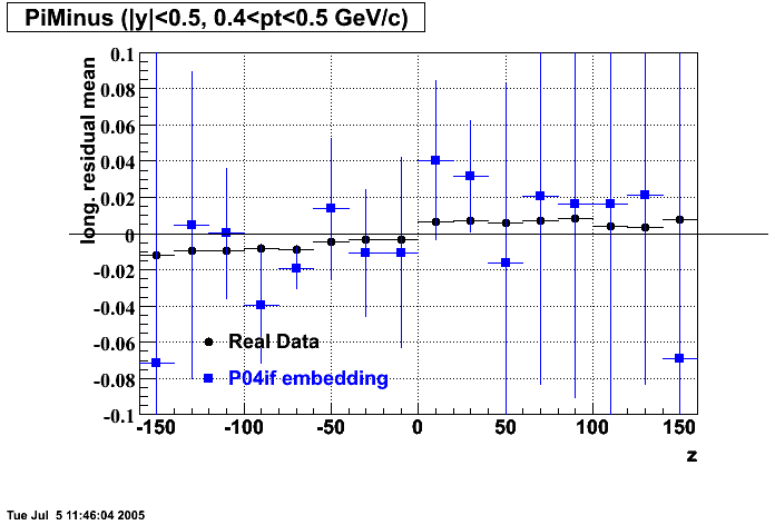 Hits-P04if-PiMinus_longResMean_z_p2.gif