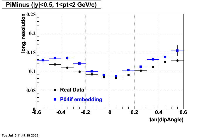 Hits-P04if-PiMinus_longRes_dipAng_H_p2.gif