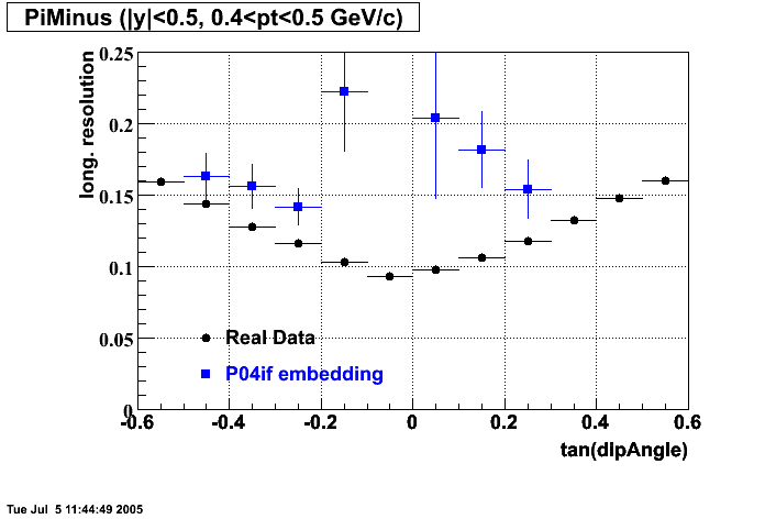 Hits-P04if-PiMinus_longRes_dipAng_p2.gif