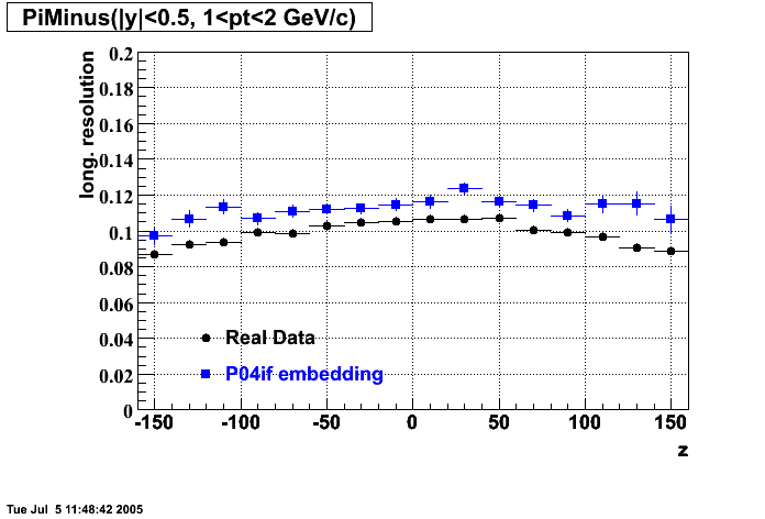 Hits-P04if-PiMinus_longRes_z_H_p2.gif