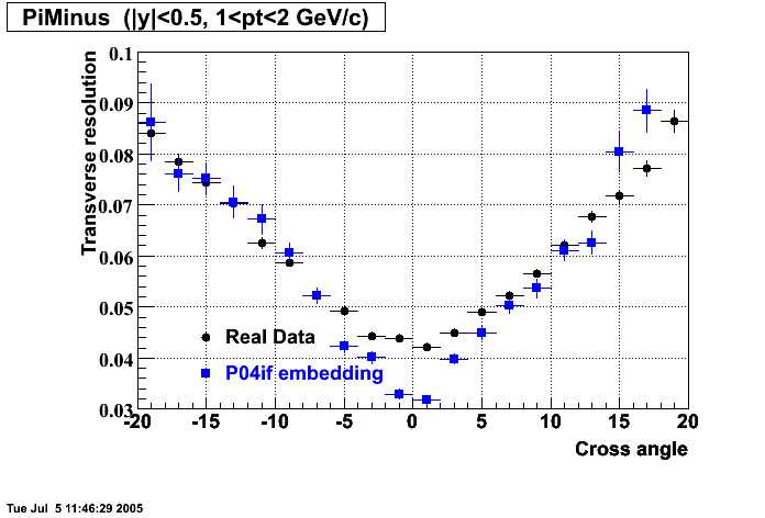 Hits-P04if-PiMinus_transRes_crosAng_H_p2.gif