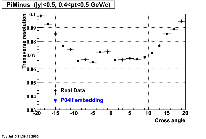 Hits-P04if-PiMinus_transRes_crosAng_p2.gif