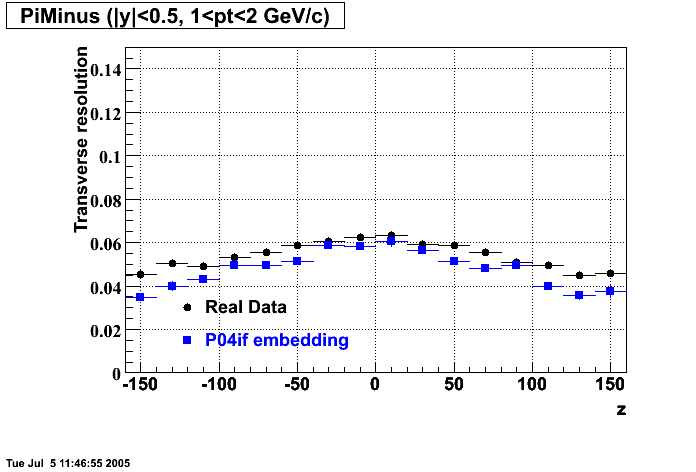 Hits-P04if-PiMinus_transRes_z_H_p2.gif