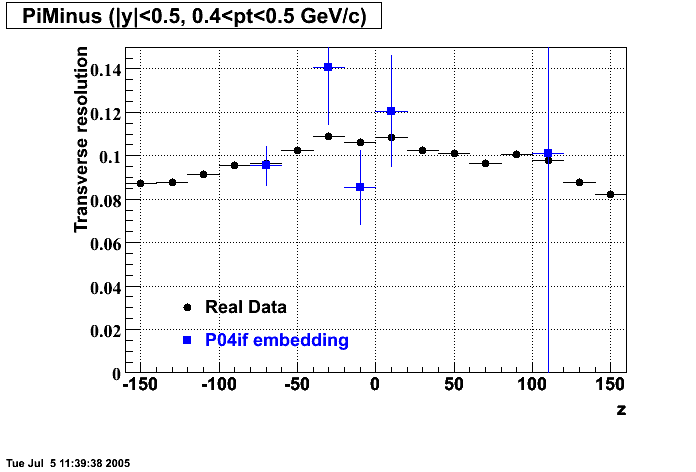 Hits-P04if-PiMinus_transRes_z_p2.gif