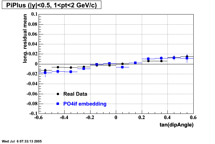 Hits-P04if-PiPlus_longResMean_dipAng_H_p2.gif