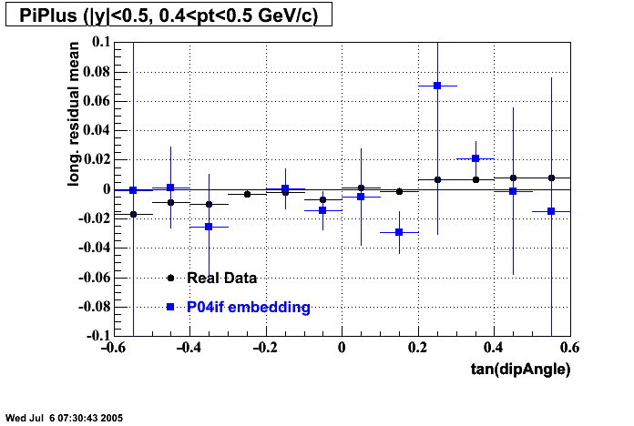 Hits-P04if-PiPlus_longResMean_dipAng_p2.gif