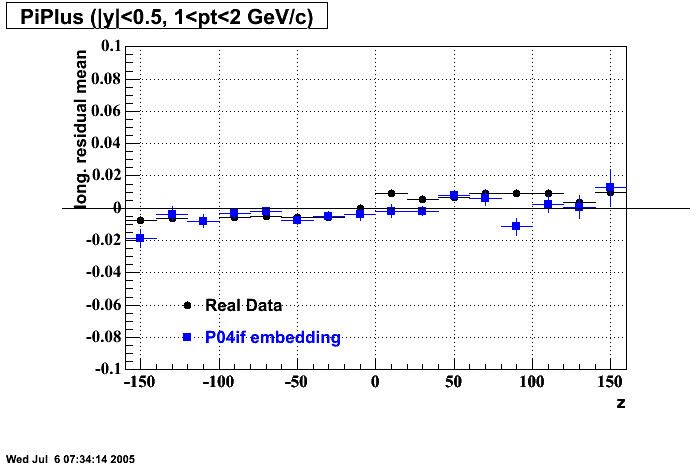 Hits-P04if-PiPlus_longResMean_z_H_p2.gif