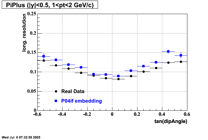 Hits-P04if-PiPlus_longRes_dipAng_H_p2.gif