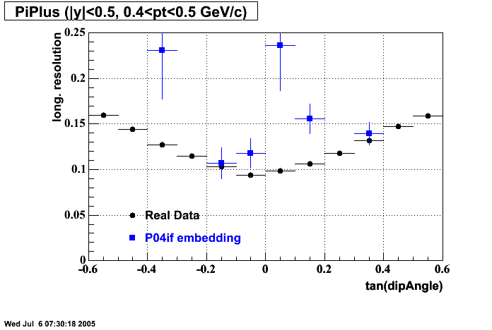 Hits-P04if-PiPlus_longRes_dipAng_p2.gif