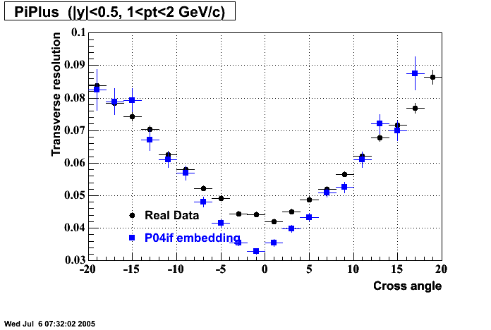 Hits-P04if-PiPlus_transRes_crosAng_H_p2.gif