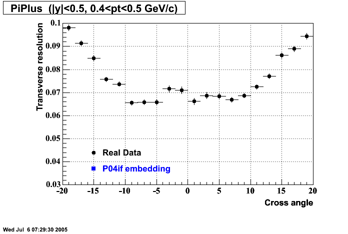 Hits-P04if-PiPlus_transRes_crosAng_p2.gif