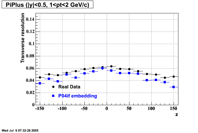 Hits-P04if-PiPlus_transRes_z_H_p2.gif