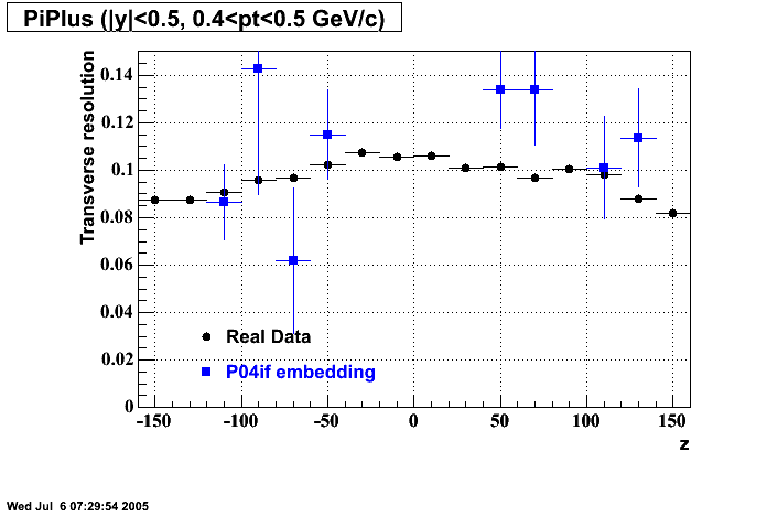 Hits-P04if-PiPlus_transRes_z_p2.gif