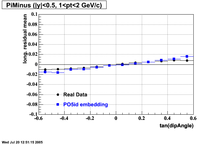 Hits-P05ic_200gev_auau-PiMinus_longResMean_dipAng_H_p2.gif