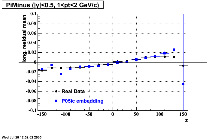 Hits-P05ic_200gev_auau-PiMinus_longResMean_z_H_p2.gif