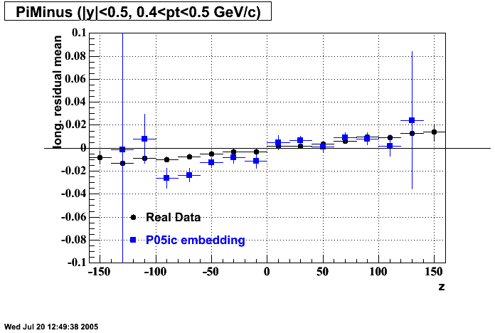 Hits-P05ic_200gev_auau-PiMinus_longResMean_z_p2.gif