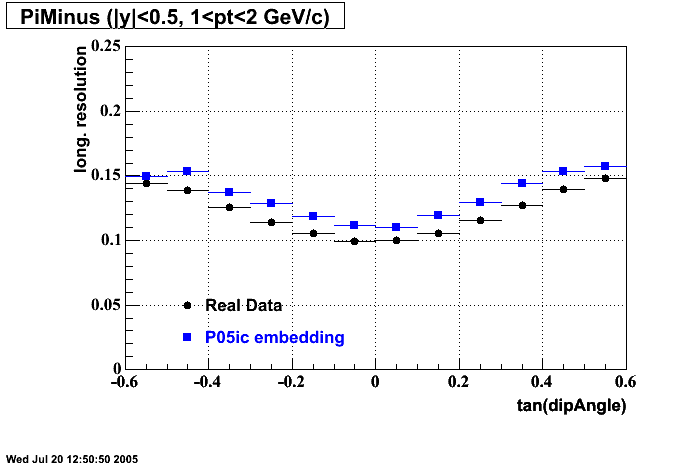 Hits-P05ic_200gev_auau-PiMinus_longRes_dipAng_H_p2.gif