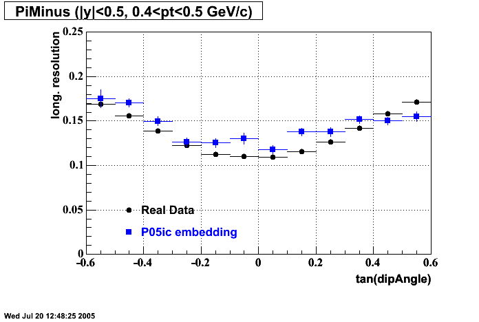 Hits-P05ic_200gev_auau-PiMinus_longRes_dipAng_p2.gif