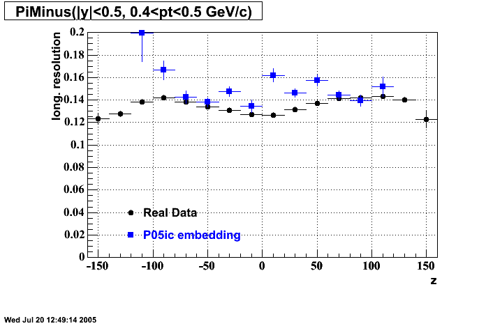 Hits-P05ic_200gev_auau-PiMinus_longRes_z_p2.gif