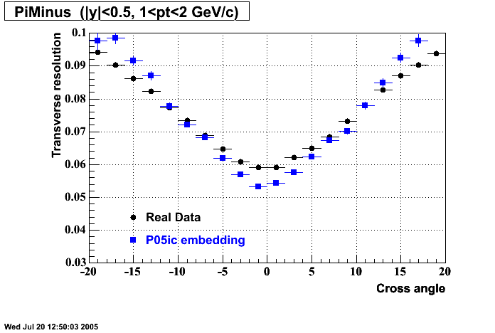 Hits-P05ic_200gev_auau-PiMinus_transRes_crosAng_H_p2.gif