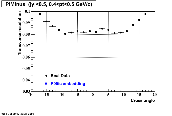 Hits-P05ic_200gev_auau-PiMinus_transRes_crosAng_p2.gif