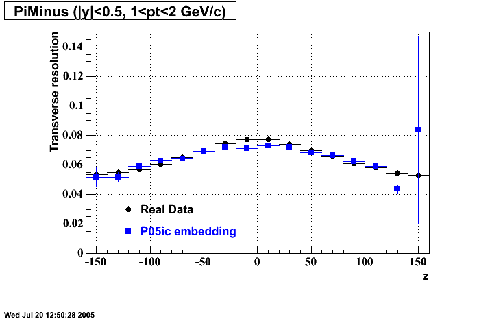 Hits-P05ic_200gev_auau-PiMinus_transRes_z_H_p2.gif