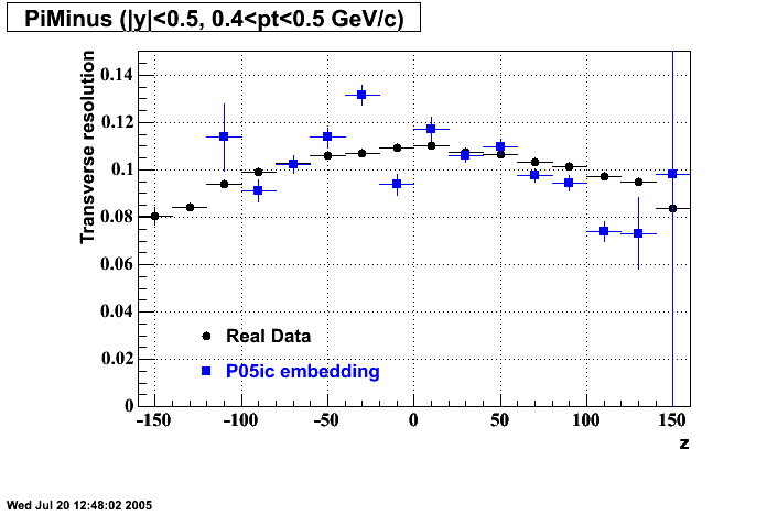 Hits-P05ic_200gev_auau-PiMinus_transRes_z_p2.gif