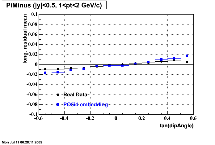 Hits-P05id_200cucu-PiMinus_longResMean_dipAng_H_p2.gif