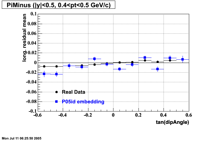 Hits-P05id_200cucu-PiMinus_longResMean_dipAng_p2.gif