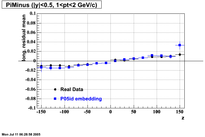 Hits-P05id_200cucu-PiMinus_longResMean_z_H_p2.gif