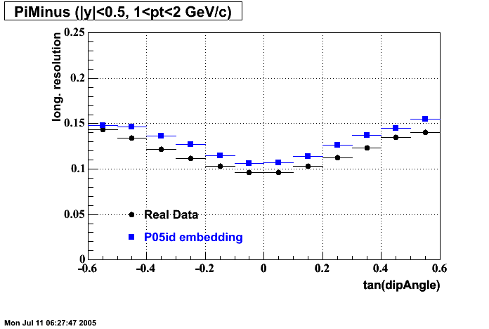 Hits-P05id_200cucu-PiMinus_longRes_dipAng_H_p2.gif