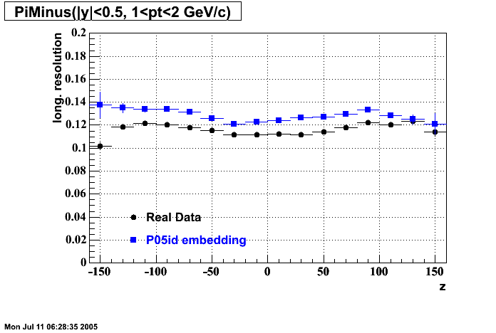 Hits-P05id_200cucu-PiMinus_longRes_z_H_p2.gif