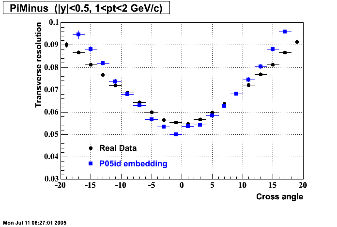 Hits-P05id_200cucu-PiMinus_transRes_crosAng_H_p2.gif