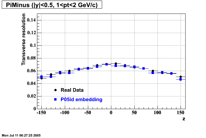 Hits-P05id_200cucu-PiMinus_transRes_z_H_p2.gif