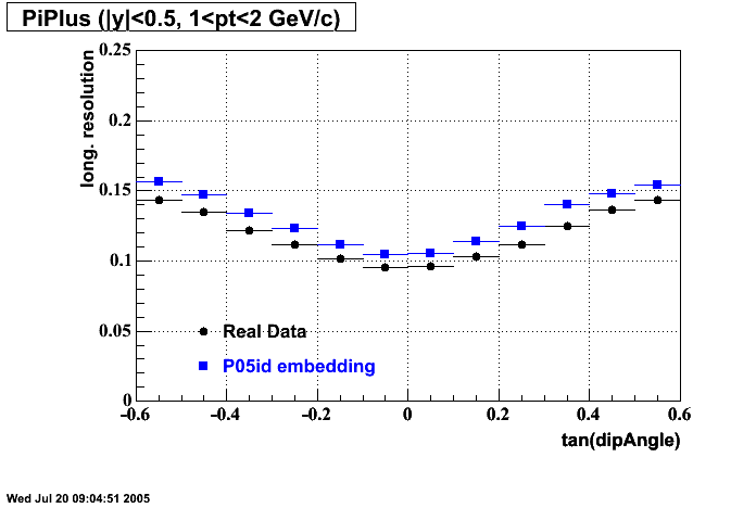 Hits-P05id_200cucu-PiPlus_longRes_dipAng_H_p2.gif