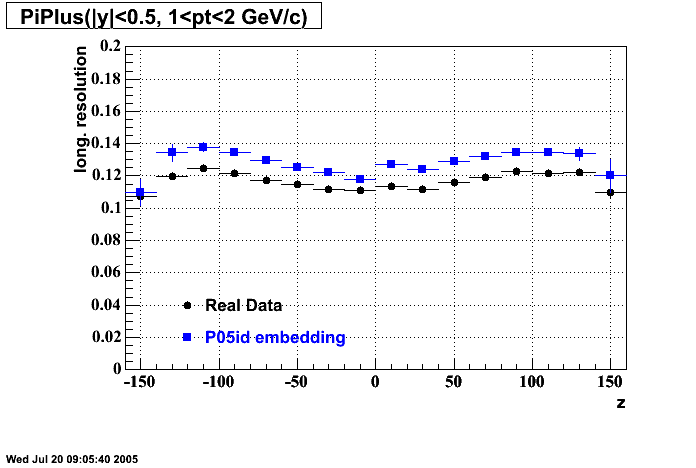 Hits-P05id_200cucu-PiPlus_longRes_z_H_p2.gif