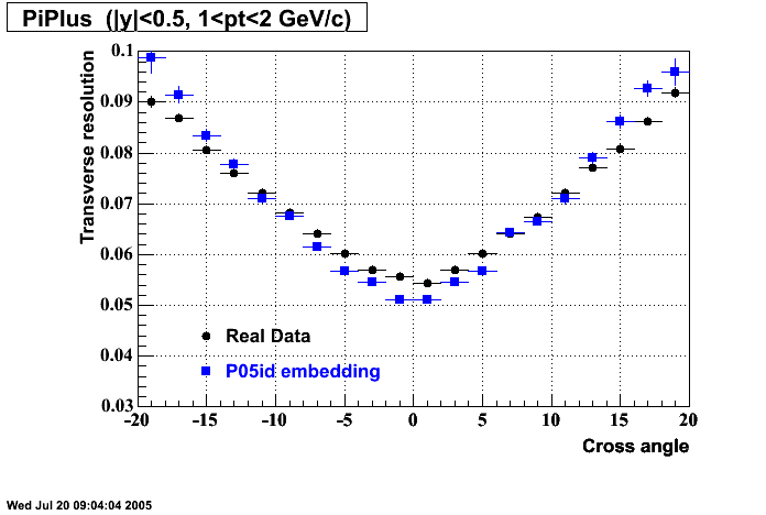 Hits-P05id_200cucu-PiPlus_transRes_crosAng_H_p2.gif