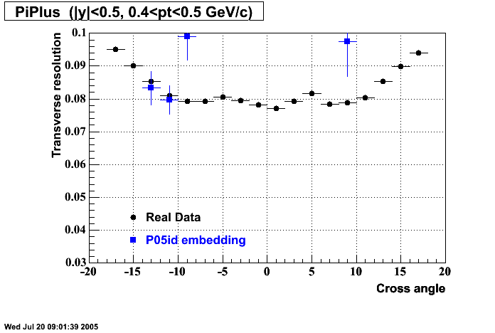 Hits-P05id_200cucu-PiPlus_transRes_crosAng_p2.gif