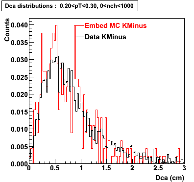 P06ib: Plots-DCA-KMinus-dca_0.20pT0.30_0nch1000