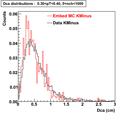 P06ib: Plots-DCA-KMinus-dca_0.30pT0.40_0nch1000