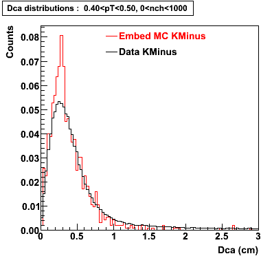 P06ib: Plots-DCA-KMinus-dca_0.40pT0.50_0nch1000