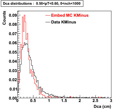 P06ib: Plots-DCA-KMinus-dca_0.50pT0.60_0nch1000