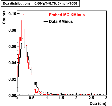 P06ib: Plots-DCA-KMinus-dca_0.60pT0.70_0nch1000