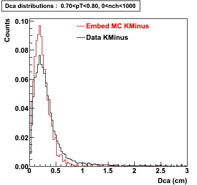 P06ib: Plots-DCA-KMinus-dca_0.70pT0.80_0nch1000