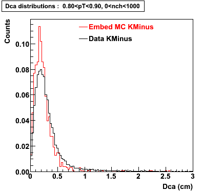 P06ib: Plots-DCA-KMinus-dca_0.80pT0.90_0nch1000