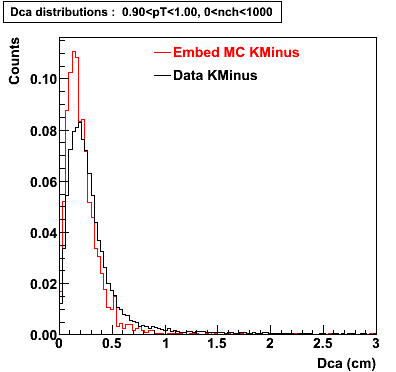 P06ib: Plots-DCA-KMinus-dca_0.90pT1.00_0nch1000